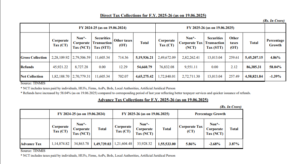 Direct Tax Collections for F.Y. 2025-26 as on 19.06.2025